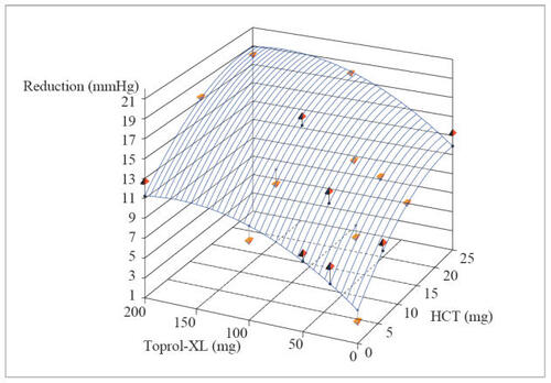 Figure 4 Dose response surface from polynomial regression of changes from baseline to Week 8/LOCF in trough sitting diastolic blood pressure (intent-to-treat population) (ATTACH Trial).Regression equation: SBP: y = −4.20691 −0.08645*Toprol-XL −0.63844*HCT + 0.00026*Toprol-XL2 + 0.01324*HCT2.Reprinted with permission from Papademetriou V, Hainer JW, Sugg J, et al, and ATTACH Study Group. 2006. Factorial antihypertensive study of an extended-release metoprolol and hydrochlorothiazide combination. Am J Hypertens, 19:1217–25. Copyright © 2006 American Journal of Hypertension, Ltd.