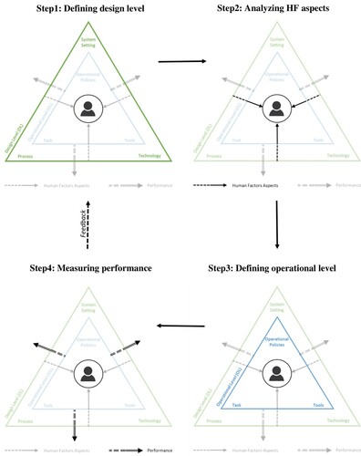 Figure 3. Steps for applying the framework.The figure represents a framework to incorporate human factors with the design and management of production and logistics systems.