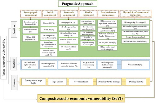 Figure 2. Methodological framework of the study