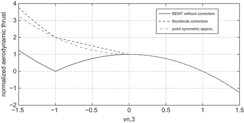 Figure 7. Different momentum-based thrust-laws for vn,1=1.