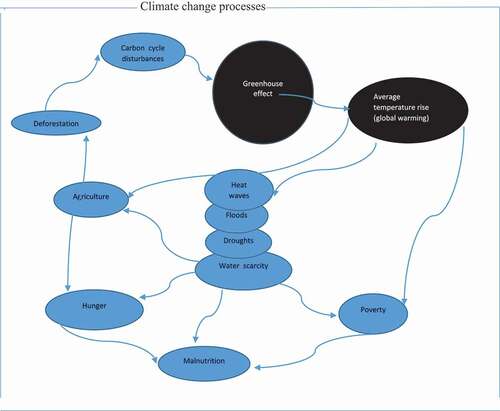 Figure 3. Anthropogenic emissions, global warming, and the consequences