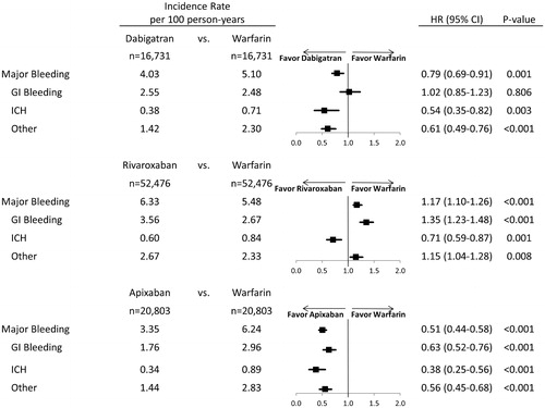 Figure 3. Hazard ratio of major bleeding for propensity score matched patients. Abbreviations. HR, hazard ratio; CI, confidence interval; GI, Gastrointestinal; ICH, Intracranial hemorrhage.