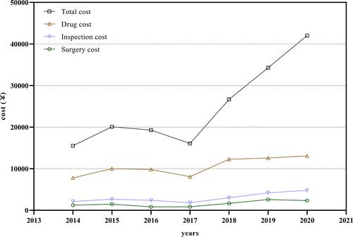 Figure 2 The average total cost, drug cost, inspection cost, and surgery cost per patient, by year groups.