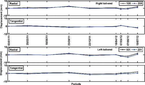 Figure 12. Radial and tangential displacements of the object points on the right-tail and left-tail ends of the dam.