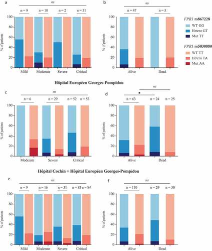 Figure 1. Severity and survival of patients diagnosed with COVID19 bearing at least one copy of the variant allele of rs867228 and rs5030880 SNPs. Proportion of patients diagnosed with critical, severe, moderate and mild COVID19 disease from Hôpital Cochin (a) and Hôpital Européen George Pompidou (HEGP) (c). Patients’ survival is shown as proportion of alive and dead subjects from Hôpital Cochin (b) and HEGP (d). Severity (e) and survival (f) of cumulative data from the two above mentioned hospitals. Statistical significance was calculated using the chi-squared test