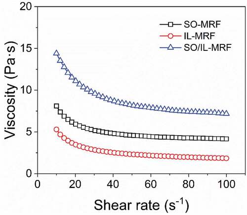 Figure 2. Curves of zero-field viscosity versus the shear rates for the three MRFs.