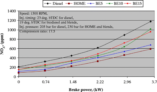 Figure 20 Variation in nitric oxide emissions with brake power.