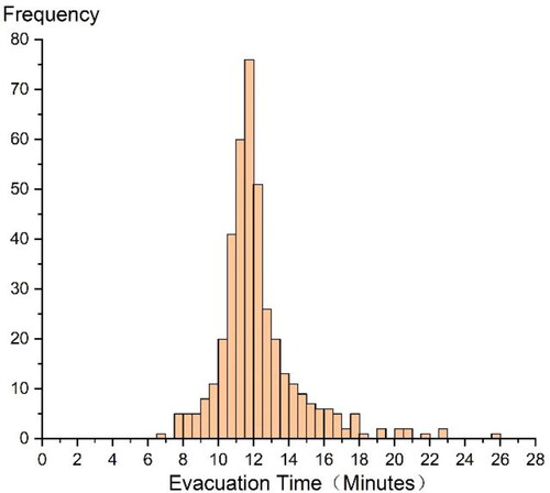 Figure 13. Frequency distribution diagram of evacuation time.