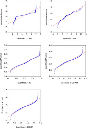 Figure 2. Quantile distribution of data.Source: authors’ calculations.