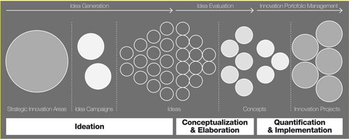 Figure 2. The ideas generation program applied in the case study firm.Source: IdeaSpace – Corporate Innovation.