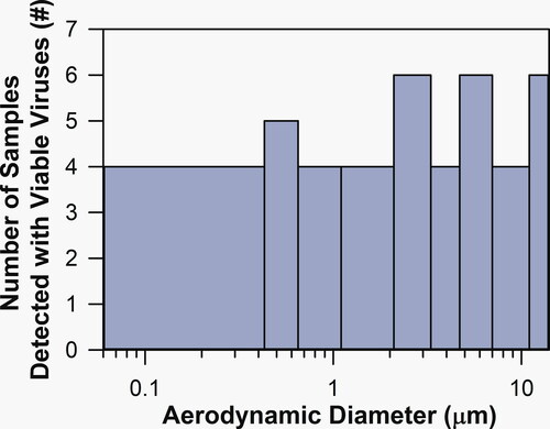 Figure 2. Number of samples isolated with viable SARS-CoV-1 for various size particles collected in indoor hospital air. Data are from Xu et al. (Citation2005). Aerosols were separated into nine size ranges using a cascade impactor. For the smallest size range (<0.43 μm), particles were collected on filters.