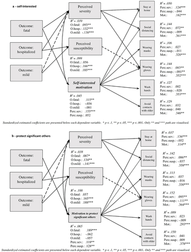 Figure 1. A-D Structural equation models predicting six behaviours, perceived severity and susceptibility for each of motivation type (A- self-interested motivation; B- protect significant other; C- mitigate spreading; D- controlled motivation) among undergraduate students, Saint-Petersburg, Russia, November 2020 (n = 920). Note: Standardised estimated coefficients are presented below each dependent variable. * p < .1, ** p < .05, *** p < .001.Only ** and *** paths are visualized. Dashed line indicates negative association.