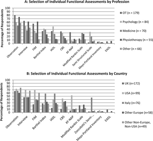 Figure 6. Functional assessment selections by professional group (6A) and by country (6B).