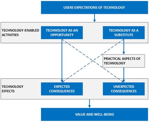 Figure 8. Potential relationships between user expectations, use of technology, and its consequences, affecting user values and well-being. The dotted line indicate possible weaker relationship.