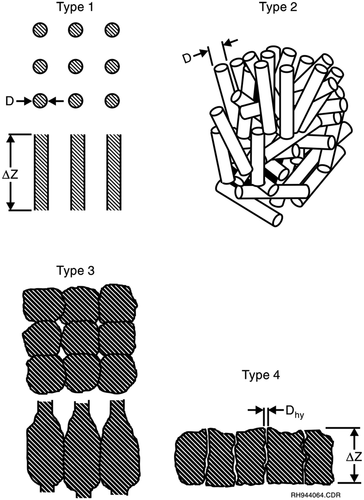 Figure 4. Types of solid core geometry during melt progression [Citation9].