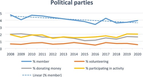 Figure 12. Longitudinal trends in forms of civic involvement in political parties.