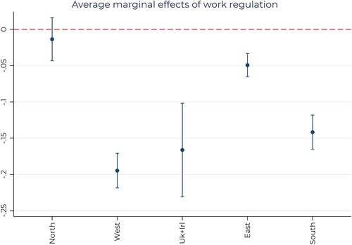 Figure 2. Marginal effects of work regulation on workplace mobility for different European regions.