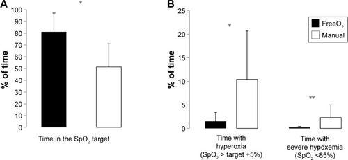 Figure 3 Percentage of time in the SpO2 target (A), with hyperoxia and with severe hypoxemia (B) with FreeO2 (black bars) and with manual adjustment (white bars).