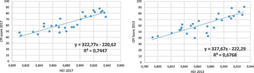 Figure 2. Relationship between HDI CPI (source: the author).