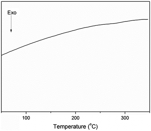 Figure 1. DSC curves for the polymer.