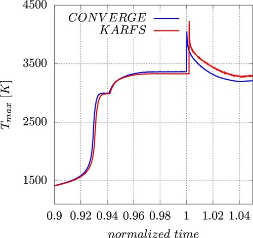 Figure A2. Temporal evolution of Tmax for 1D CONVERGE CFD and KARFS simulations. The x-axis is normalised by the peak of the normalised pressure.