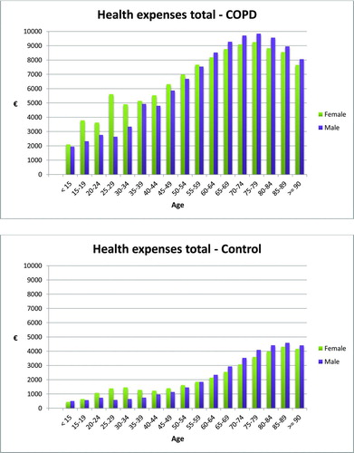 Figure 1. Health costs of COPD and controls in Euros distributed by age and gender.