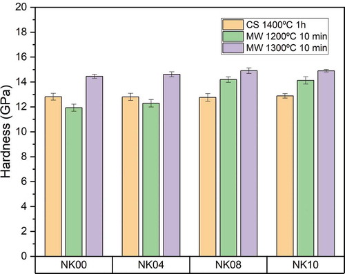 Figure 2. Vickers hardness values of NK samples