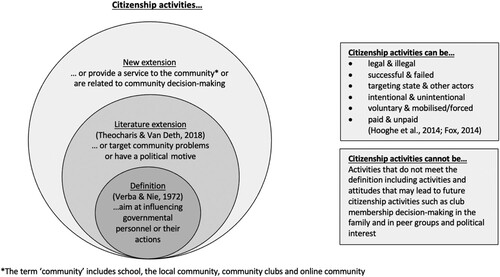 Figure 1. Proposed definition of citizenship activities.