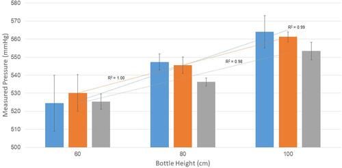 Figure 2 Measured pressures with machine set to 500 mmHg and varying bottle heights and flow rates. Blue: flow = 20 m/min and R2, orange: flow = 35 mL/min and R2, gray: 50 mL/min and R2.