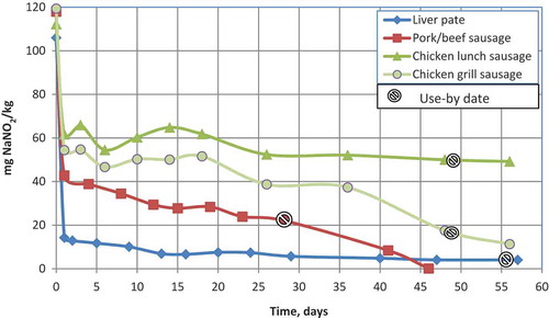 Figure 1. (colour online) Measured changes in nitrite content (mg NaNO2 kg–1) in samples of pork/beef sausage, chicken sausages and liver paté from production date to use-by date. Day 0 is the day on which a calculated initial amount of nitrite was added by the manufacturer. The beginning of the storage period is designated as day 1. The storage temperature was 2–3°C.