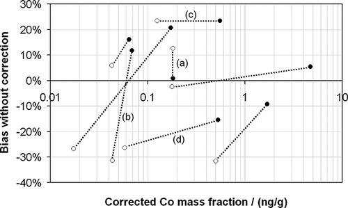 Figure 6. The corrected measured Co mass fractions as a function of the bias in the measured value, which would have been observed in the absence of correction, for the real samples considered in this study. Samples are presented as pairs (linked by the dashed lines) of sampled material (•) and their corresponding blank (○). Four exemplar pairs—a through d—are highlighted and discussed further in the text.