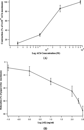 Figure 1 Concentration-effect curve of the acetylcholine (ACh) (A) and aqueous extract (AE) of Punica granatum. peels (B) on rat isolated ileum. Values are mean ± SE of six experiments.