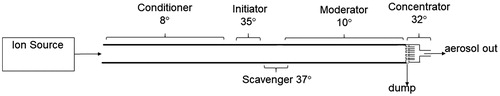 Figure 1. Schematic of the NanoCharger system, including ion source, and NanoCharger with growth tube, ion scavenger, and concentrator/evaporator.