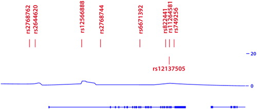 Figure 1. Plot of the PEAR1 gene on chromosome 1q21.3–1q23.3. The x-axis represents the physical position on the chromosome (build 37, hg19). The y-axis and the line indicate the recombination rate. We selected nine single nucleotide polymorphisms (SNPs; rs number and position given) that are in high linkage disequilibrium (R2 > 0.80) with ∼50 tagged SNPs denoted by vertical lines.