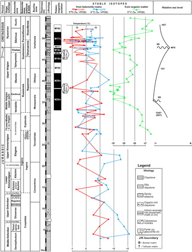 Fig. 6  Ammonite, belemnite and buchiid zonations in relation to litho- and magneto-stratigraphy, stable isotope curves based on the carbonate δ13C and δ18O record obtained from belemnite rostra and δ13C of organic matter, and relative sea-level curve. The following terms are abbreviated: falling stage system tract (regressive system tract; FSST [RST]); sequence boundary (SB); transgressive system tract (TST); maximum flooded surface (MFS); and highstand system tract (HST).