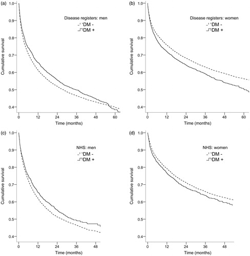 Figure 2. Age-adjusted survival curves for cancer patients with and without preexisting diabetes by data source and sex. (a) Men, Latvian Registers of Cancer and Diabetes. (b) Women, Latvian Registers of Cancer and Diabetes. (c) Men, the National Health Service and (d) Women, the National Health Service.