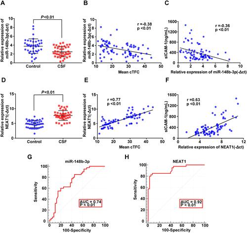 Figure 2 Expression of plasma miR-148b-3p and NEAT1 in CSF and controls and their relationship with CSF. (A) Plasma miR-148b-3p levels were significantly lower in patients with CSF. Data represent the mean ± SD. (B) Plasma miR-148b-3p levels were negatively correlated with the mean corrected thrombolysis in myocardial infarction frame count (cTFC). (C) Plasma miR-148b-3p levels were negatively correlated with sICAM-1. (D) Plasma NEAT1 levels were significantly higher in patients with CSF. Data represent the mean ± SD. (E) Plasma NEAT1 levels were positively correlated with the mean cTFC. (F) Plasma NEAT1 levels were positively correlated with sICAM-1. (G and H) ROC curve analysis of plasma miR-148b-3p and NEAT1 for diagnosing CSF. Data were analysed using Student’s t-test (A and D); Significance was determined using linear regression analysis (B, C, E and F).