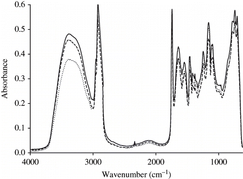 Figure 6 Averaged mid-infrared spectra for Emmental cheeses from Switzerland (—), Austria (…), and Finland (− − −).