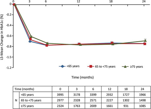 Figure 3. LS-mean change in HbA1c from baseline to 2 years according to age group in the efficacy analysis set. Data are expressed as LS-Mean ± SE. The number of patients [N] at each point is shown in parentheses.