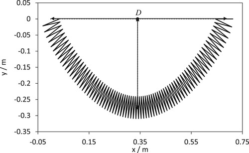 Figure 7. Steel Slinky fixed at either end with φ0 = 0, defining D and ymid.