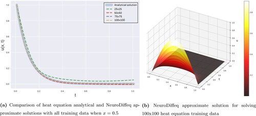 Figure 5. Comparison analytical and approximate solutions of PDE heat equation by using NeuroDiffeq method.