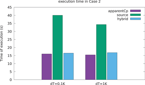 Fig. 9. Execution times for the two cases: for a small computational cost, the hybrid AHC + ST can improve precision (serial execution on desktop PC with Intel(R) CoreTM i7-6700HQ CPU at 2.60 GHz, 4 GB DDR4 RAM).