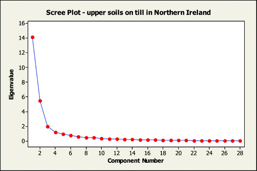 Figure 6. Scree plot of Principle Component eigenvalues for upper soil samples taken on areas of till superficial geology in Northern Ireland. A scree plot shows the eigenvalues (y-axis) of the principal components (x-axis) for the data set in descending order and indicates the relative importance of the PCs. Those PCs with eigenvalues <1 account for an increasingly small and insignificant amount of the variance in the data so are not used. In this study the first four PCs have eigenvalues >1 so are the most significant for the data set.