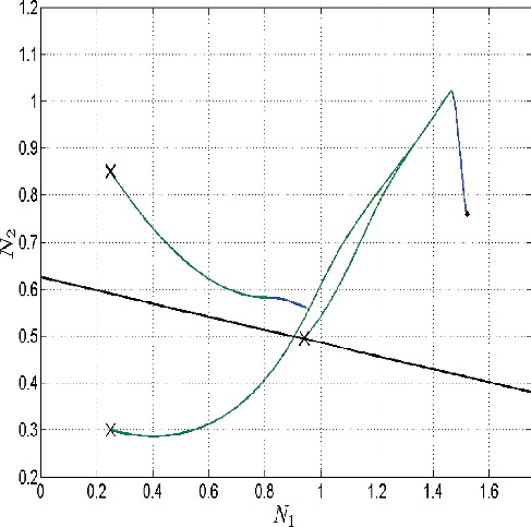 Figure 29. Slice curve for budget d = 500.