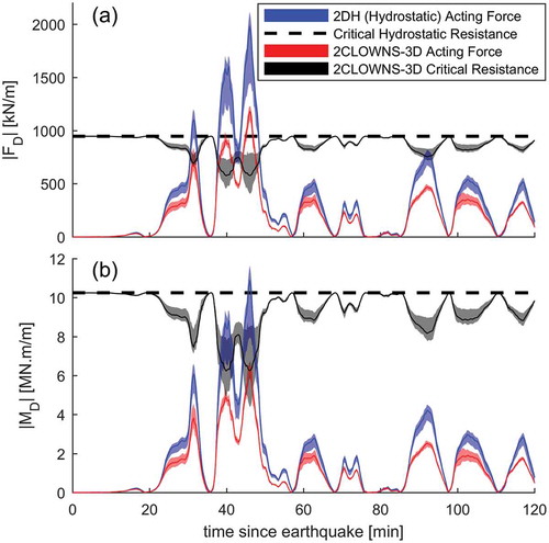 Figure 9. Time series of the forces on the submerged caissons for the 2CLOWNS-3D and 2DH NSWE simulations. (a) Magnitude of drag force per unit width, , (b) magnitude of overturning moment per unit width about the caisson heel, . The shaded areas indicate the range of forces over the width of the submerged breakwater opening while lines indicate the mean value.