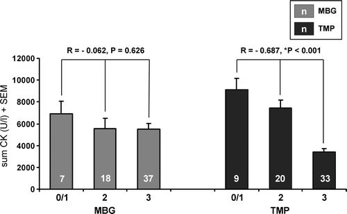 Figure 1.  Rank correlation between summed serum creatine kinase (CK) levels and visual perfusion grades (MBG and TMP). R=Spearman correlation coefficient; n=sample size; MBG = myocardial blush grade; TMP = TIMI myocardial perfusion grade.