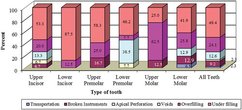Figure 2. Types and frequencies of procedural errors in each tooth type.