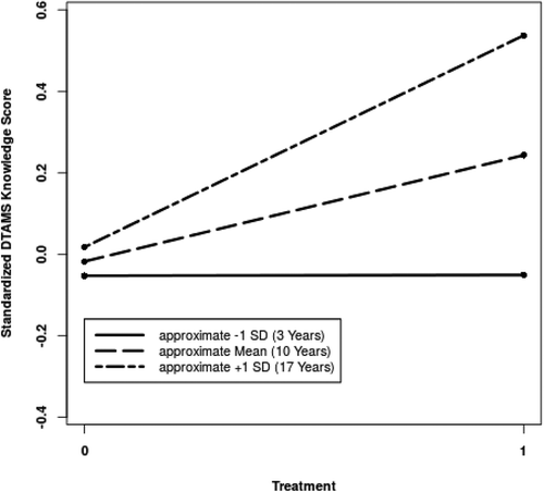Figure 4. Plot illustrating the interaction of treatment and years of teaching experience on the delayed-posttest DTAMS Total score. Estimates are based on model controlling for pretest, treatment, years of teaching experience, the interaction of treatment by experience, and rural (Table 6, Model 4).