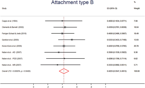 Figure 3. Forest plot for meta-analysis of attachment type B.