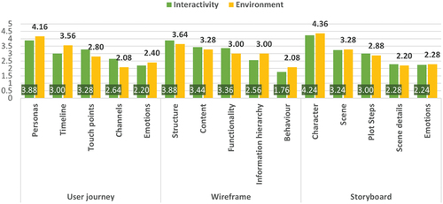 Figure 15. Elements of prototyping tools ranked by product designers according to their importance in communicating the interactivity (green) and environment (yellow) qualities of a design.